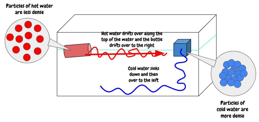 Convection in Earth's mantle demonstration 1 model